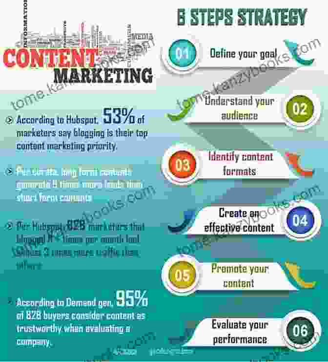 Content Marketing Strategies Infographic Getting Digital Marketing Right: A Simplified Process For Business Growth Goal Attainment And Powerful Marketing