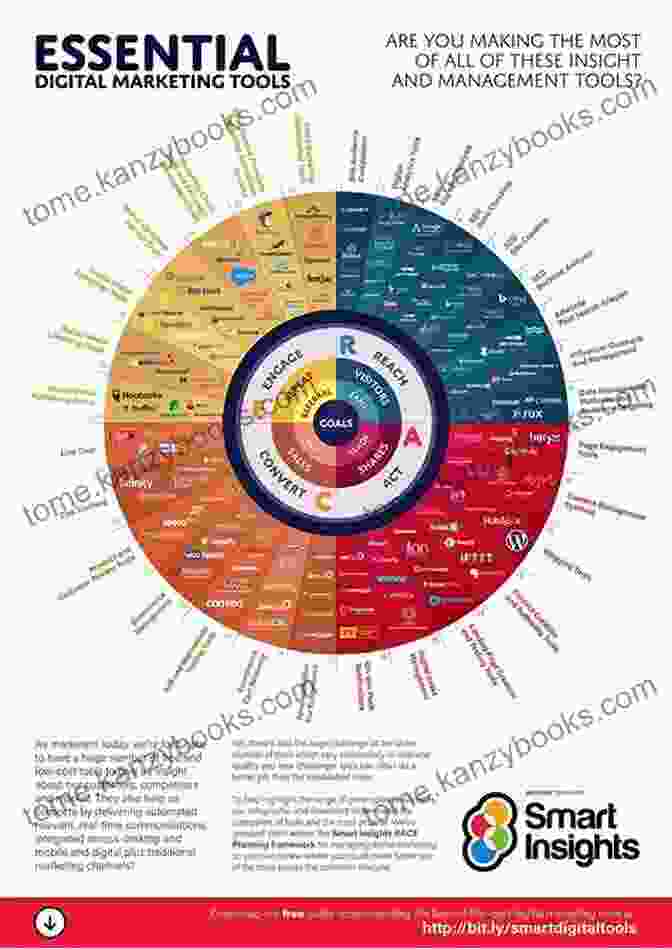 Digital Marketing Landscape Infographic Getting Digital Marketing Right: A Simplified Process For Business Growth Goal Attainment And Powerful Marketing