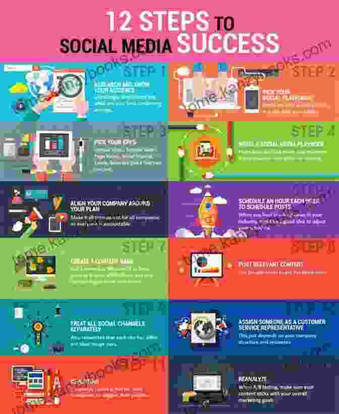 Social Media Marketing Strategies Infographic Getting Digital Marketing Right: A Simplified Process For Business Growth Goal Attainment And Powerful Marketing